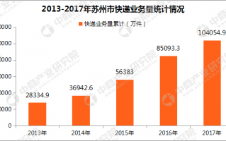 快递行业数据分析员，快递行业数据分析员待遇