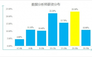 培训数据分析班，培训数据分析怎么写